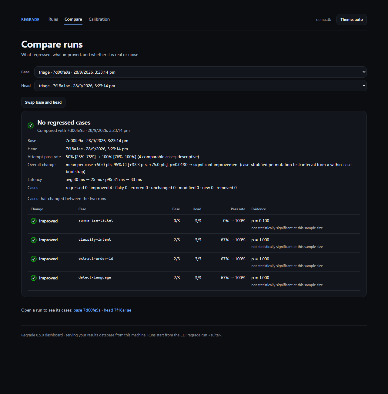 The compare view showing a statistically significant improvement, with the case-stratified permutation test result and per-case breakdown (demo data)