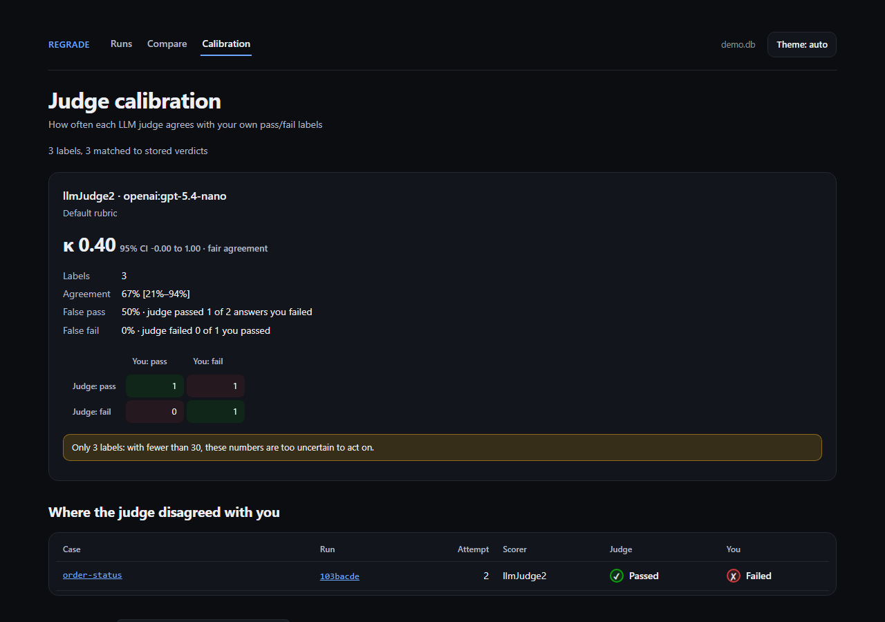 The judge calibration view, showing Cohen's kappa, agreement percentage, and a confusion matrix of judge verdicts against human labels (demo data)